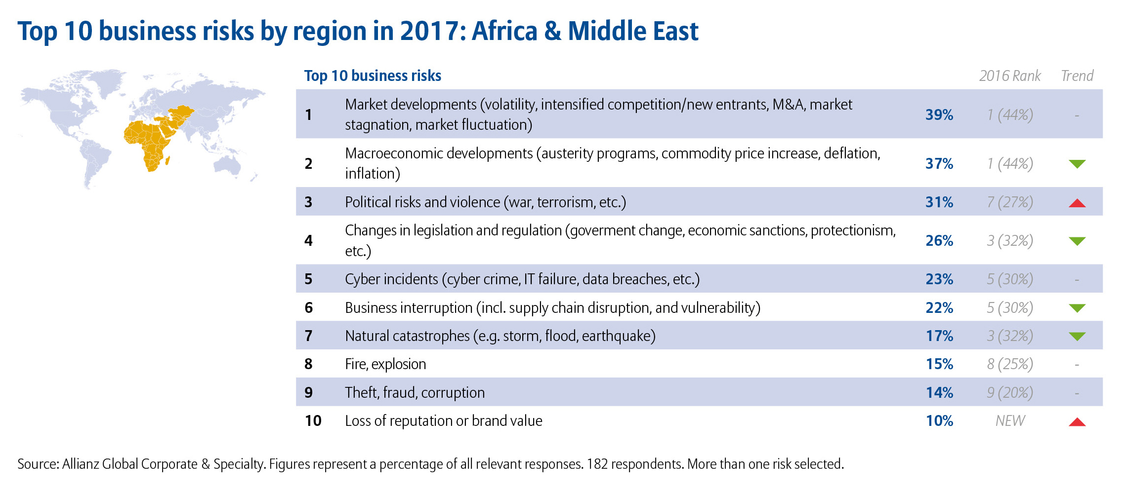 Allianz Risk Barometer 2017 Top 10 Business Risks Africa and Middle East (2)