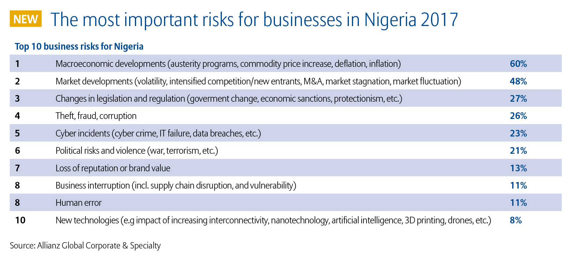 Allianz Risk Barometer 2017 Top 10 Business Risks Nigeria (3)