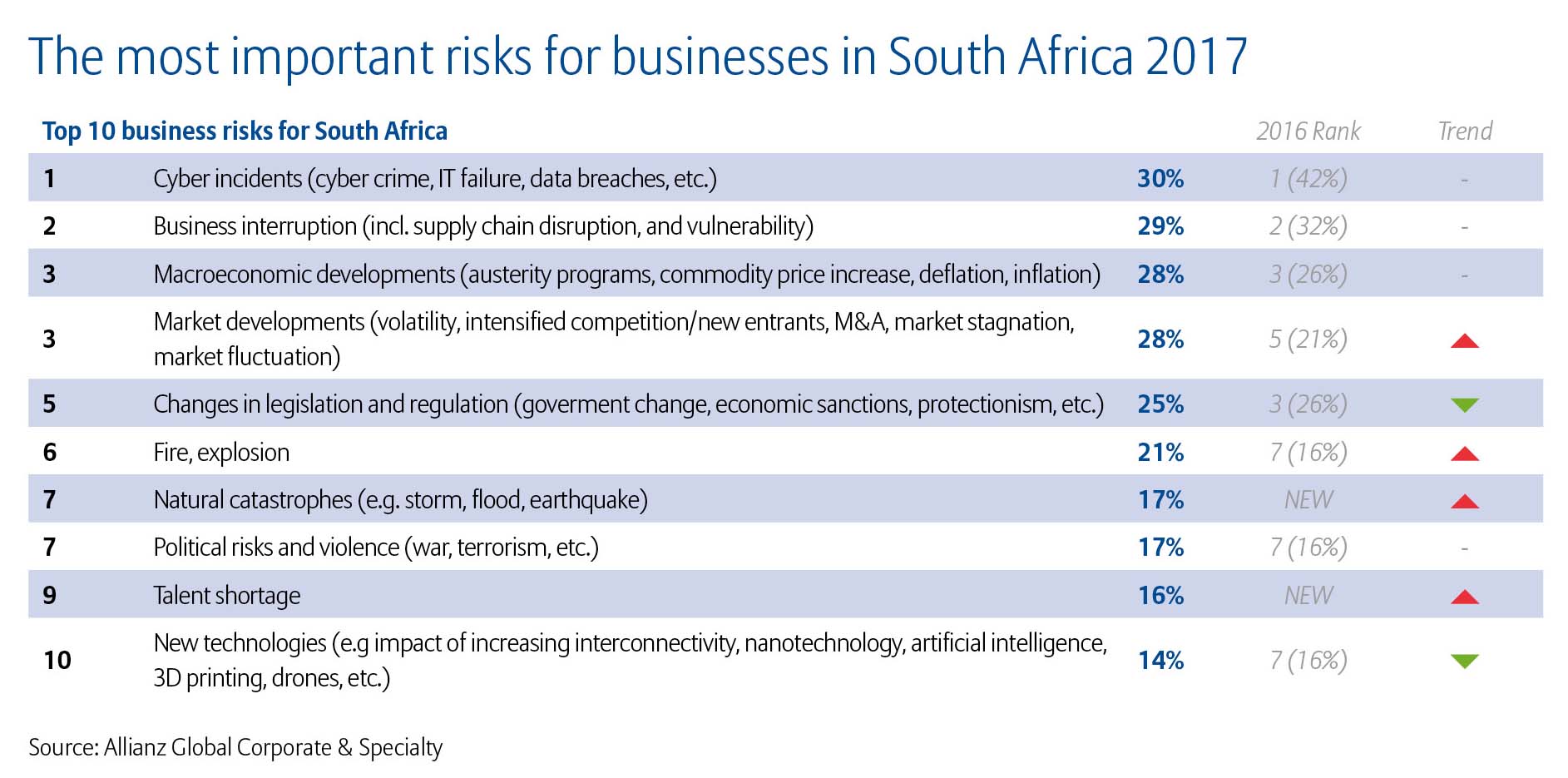 Allianz Risk Barometer 2017 Top 10 Business Risks South Africa (2)