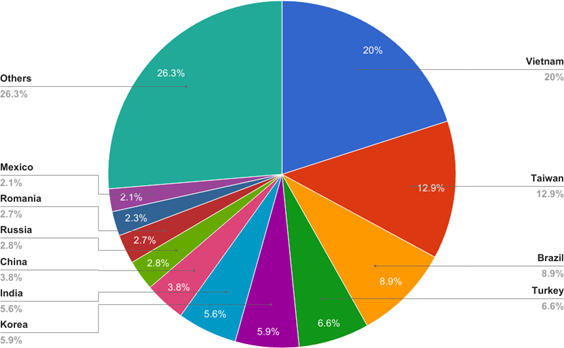 Distribution of Hajime infectors by country