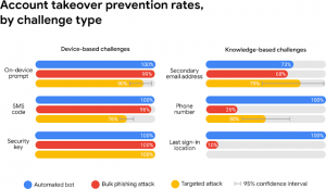 2FA effectiveness research data