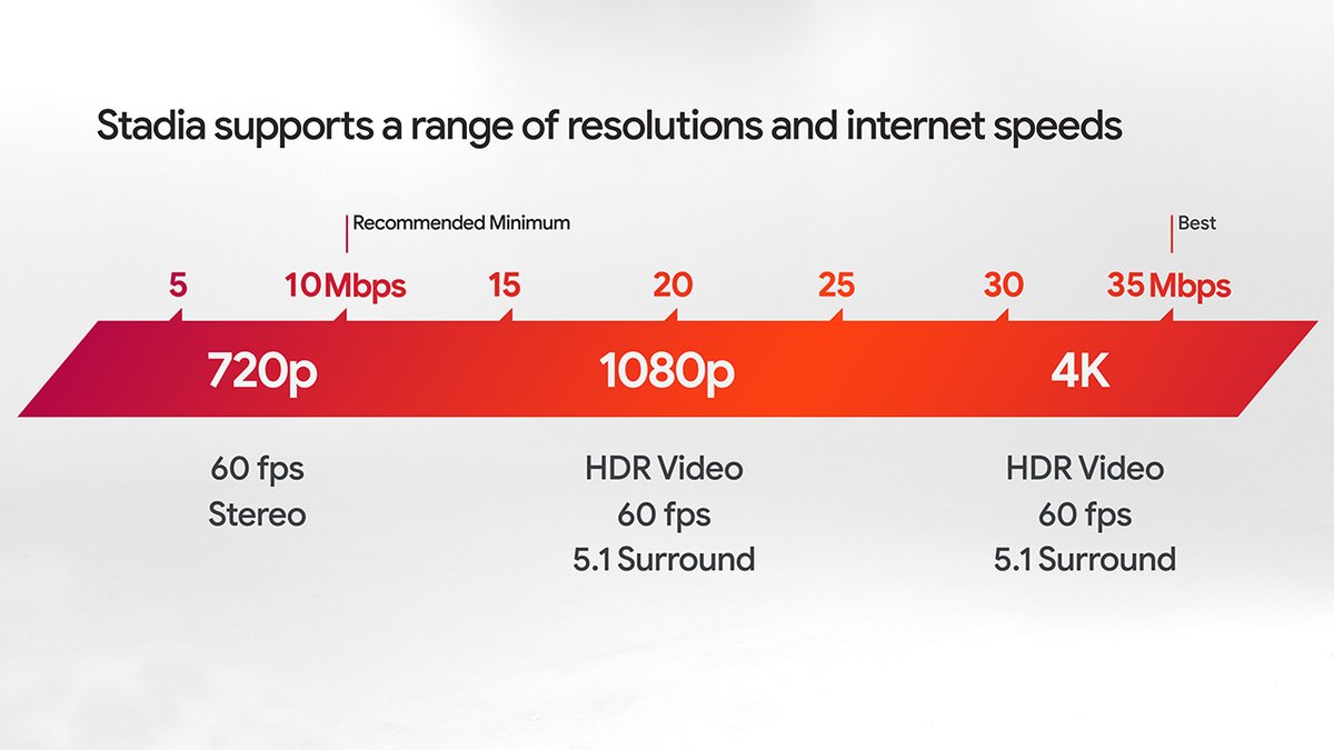 Google Stadia network bandwidth requirements