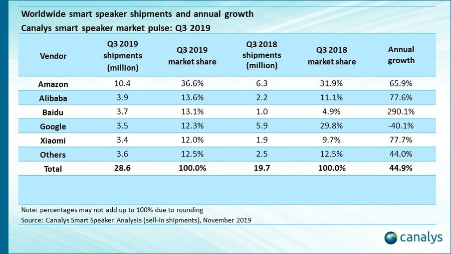 Smart speaker sales in Q3 by Canalysis