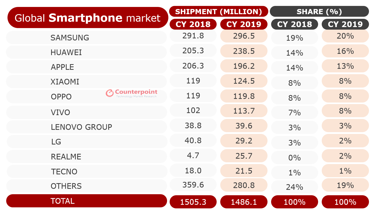 year-on-year global smartphone shipments