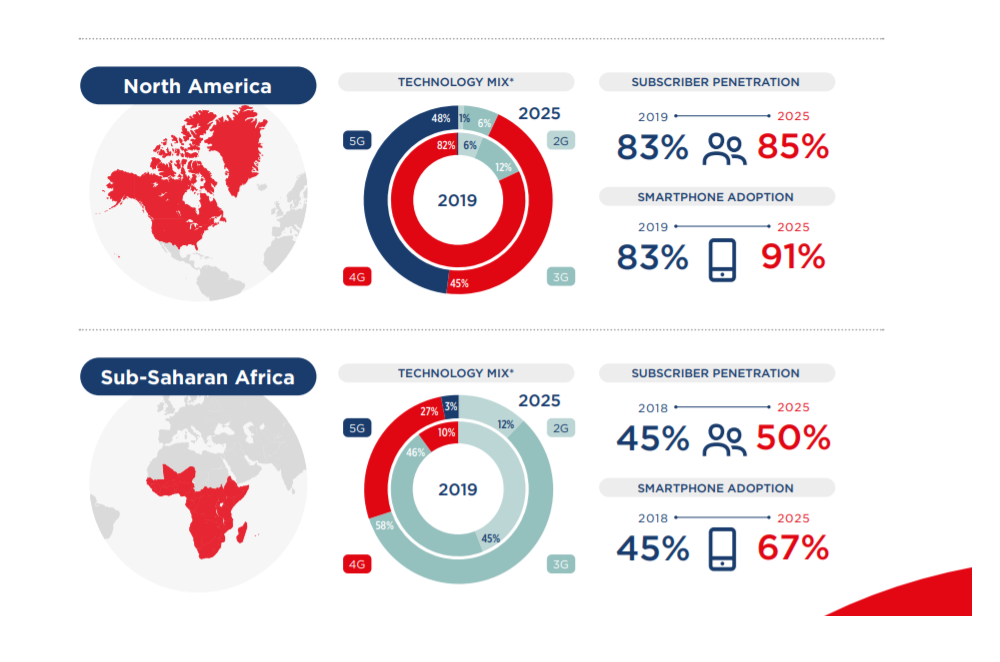 Mobile network penetration 2025 prediction GSMA