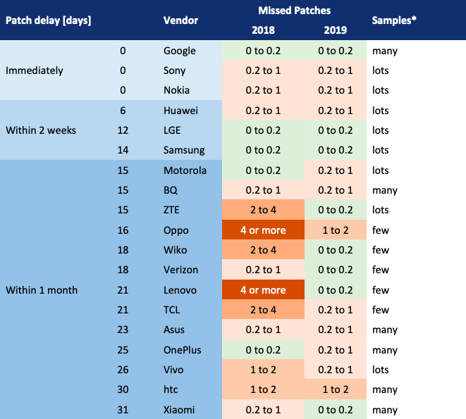 Patching analysis of major Android vendors