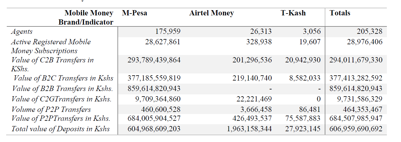 Mobile Money Transfer Services and their respective transaction volumes