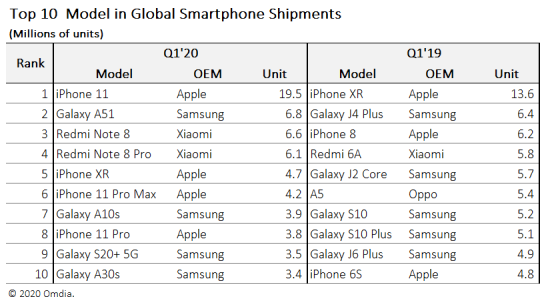 Top 10 best selling phones in Q1 2020, Omdia