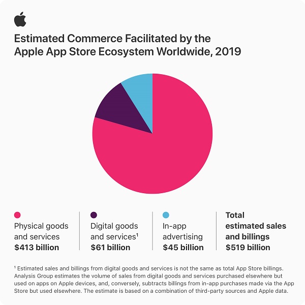 Apple App store perfomance infographic