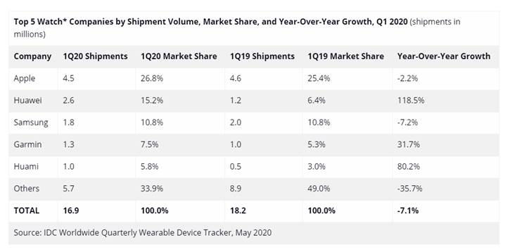 Latest smartwatch market data by IDC