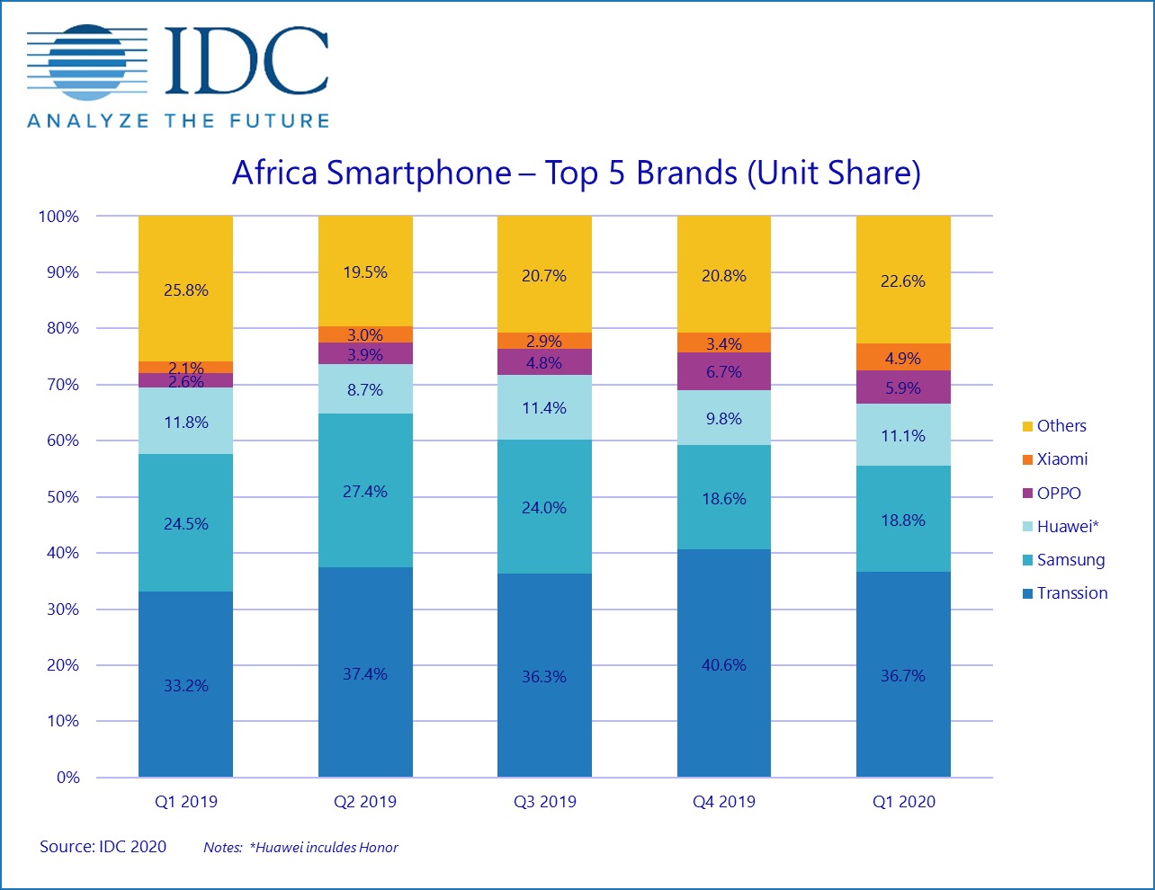 Africa Smartphone marketshare in Q1 2020