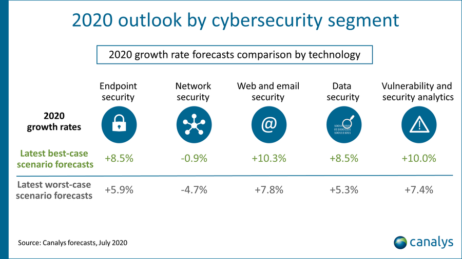 Cybersecurity spending forecast by catageory (Image: Canalys)