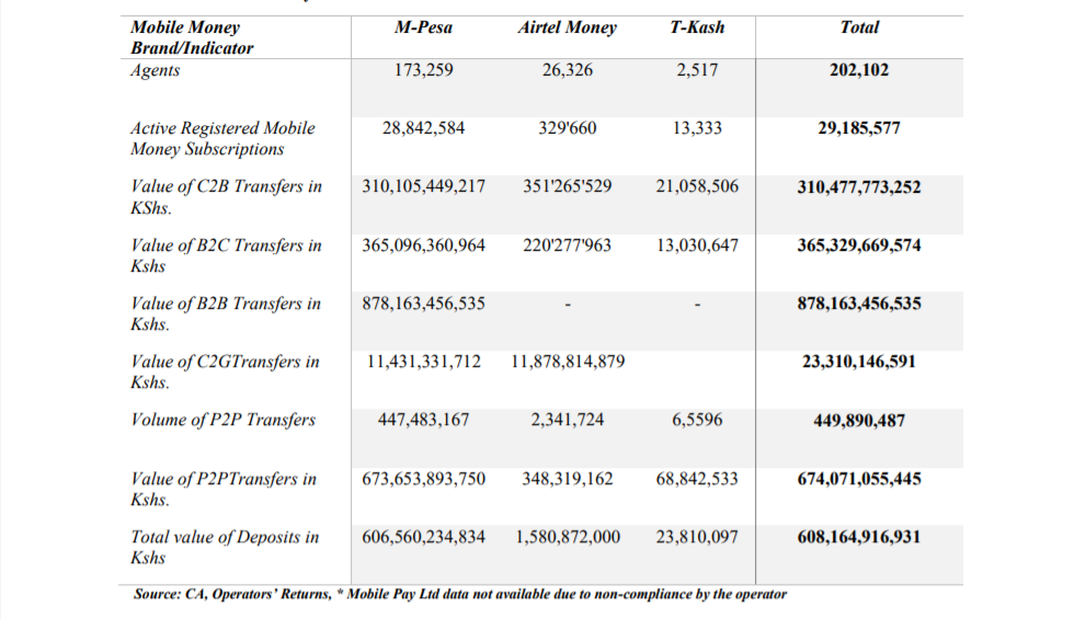 Outlook of mobile money transfers in Kenya in q3