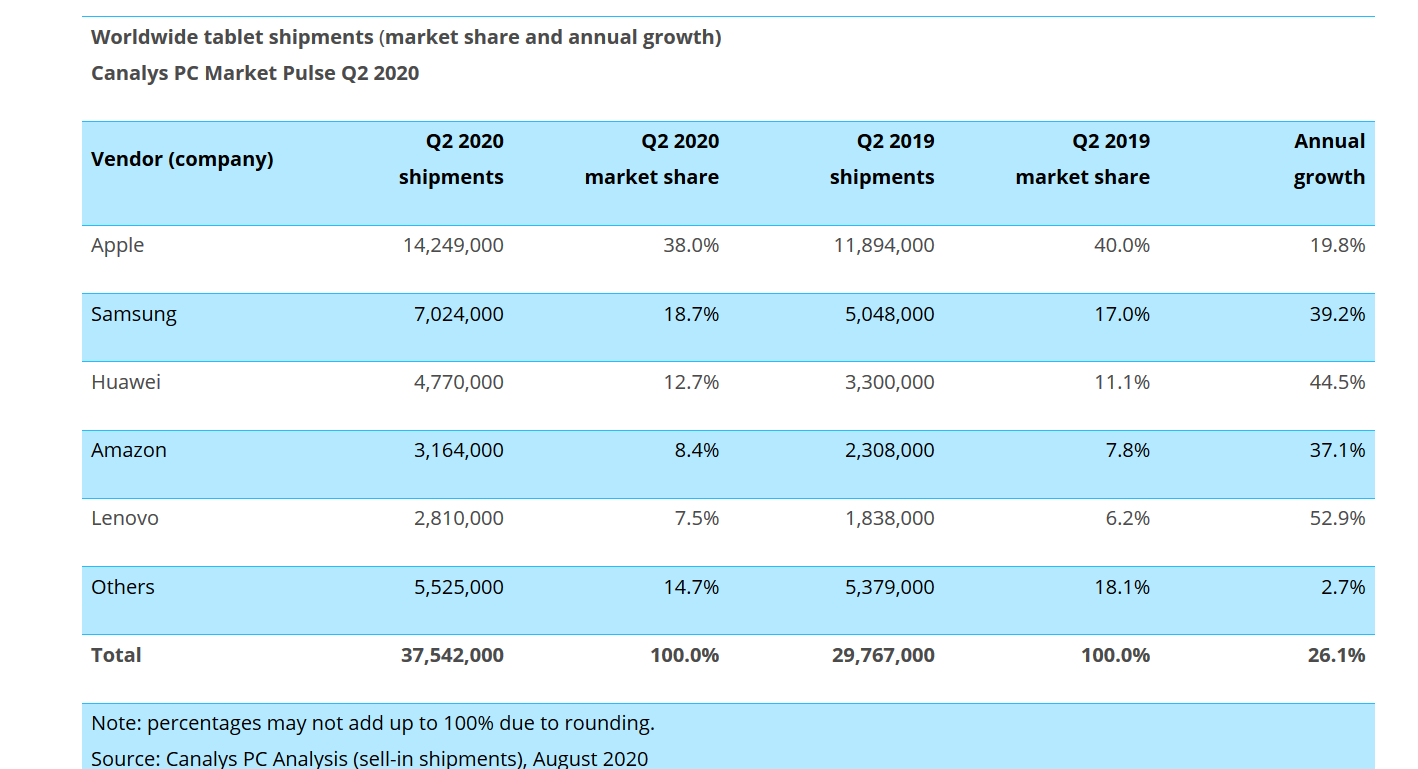 Tablet PC sales market share Q2 2020