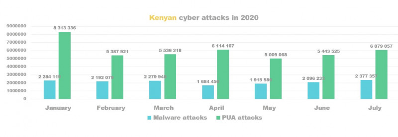 Kenyan cyber attacks in 2020