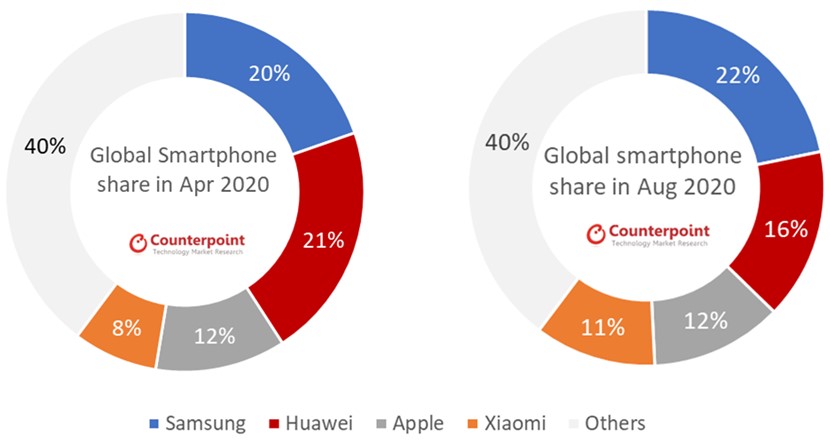 Global Smartphone Monthly Market Share (Apr 2020 vs Aug 2020)