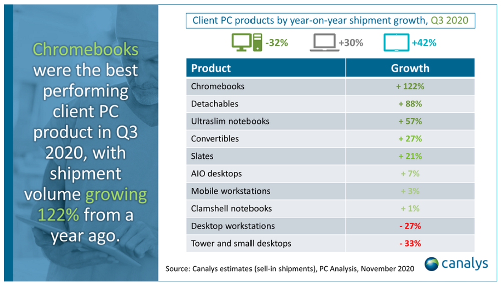  Worldwide PC (including tablet) shipments (market share and annual growth)