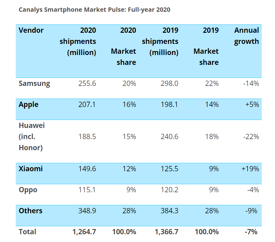 2020 Smartphone shipments