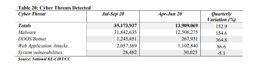 Cyber threats detected by by the National KE-CIRT/CC from July to September 2020