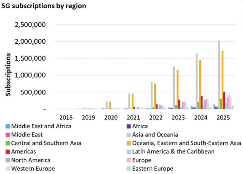 Omdia Expected 5G subscriptions by region 2021