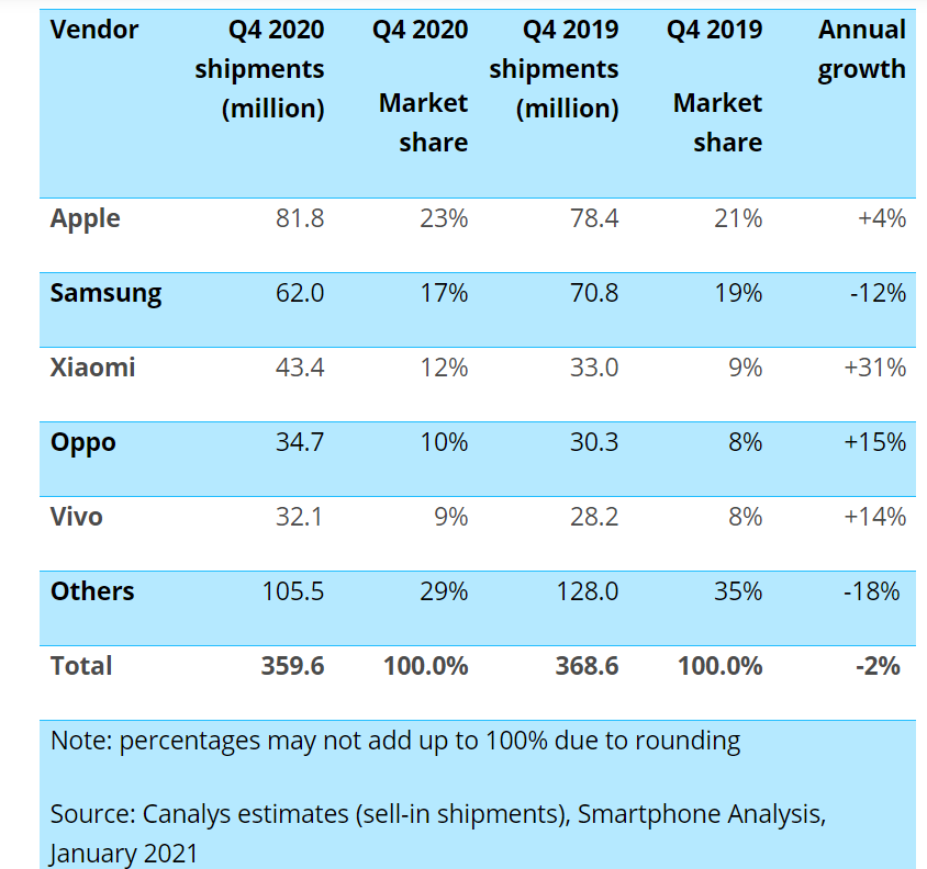 Q4 Smartphone shipments numbers by Canalys