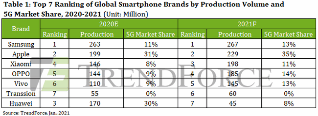 Global smartphone production by different brands globally