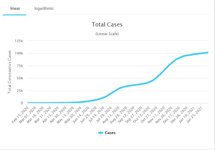 COVID-19 Cases in Kenya