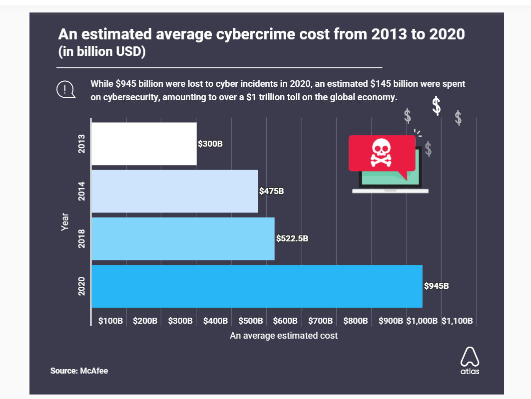  An estimated average cybercrime cost from 2013 to 2020 (in billion USD)