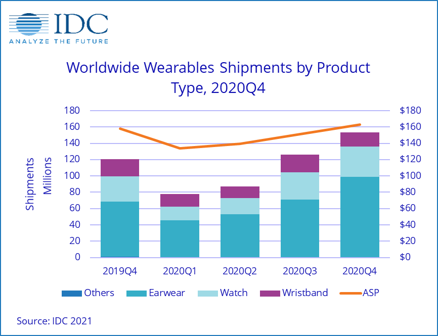 werables shipments by type