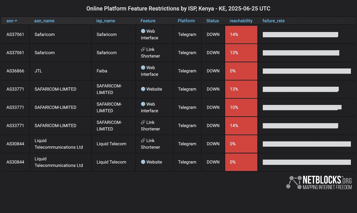 Kenya Telegram restriction