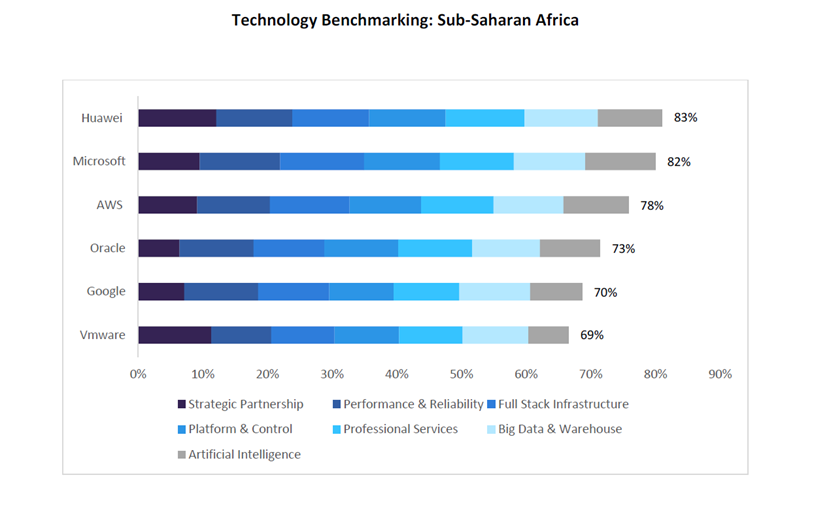 Huawei Carrier Hybrid Cloud Leader in Sub-Saharan Africa
