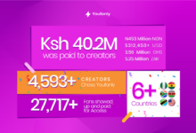 Youfanly Hits KSH 40M Payout Milestone for African Creators