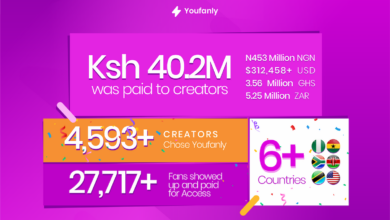 Youfanly Hits KSH 40M Payout Milestone for African Creators