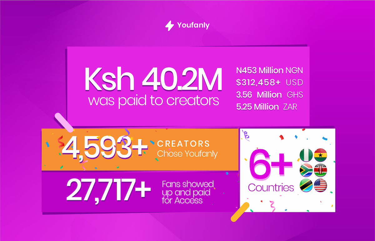 Youfanly Hits KSH 40M Payout Milestone for African Creators